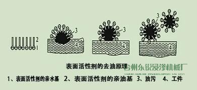 脫脂，清洗脂，清洗，烘干